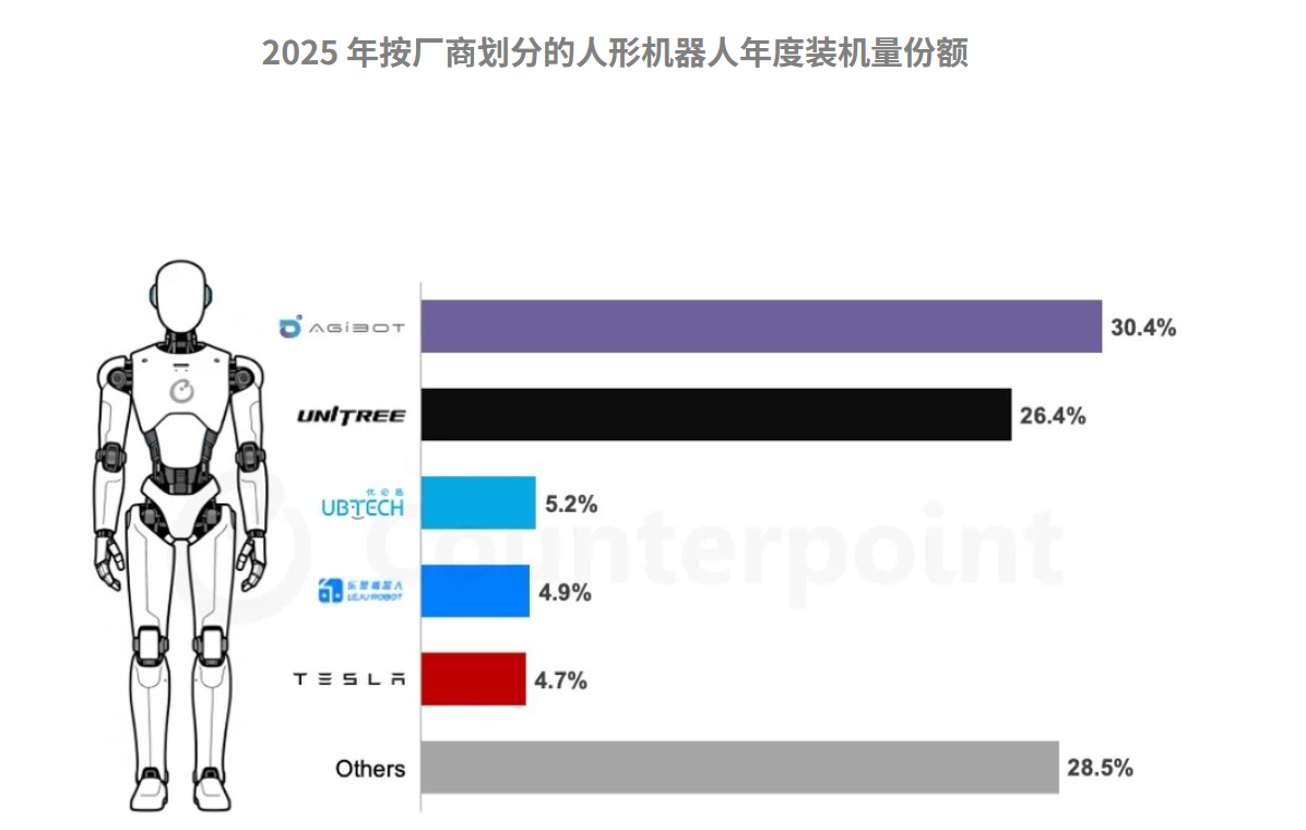 2025年全球人形机器人装机量1.6万台!中企包揽前三,优必选拿下空客订单